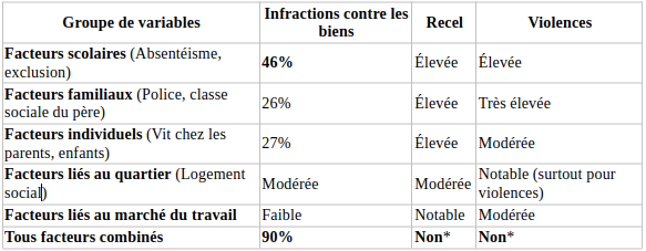 Part du fossé inter-groupes expliquée par chaque facteur