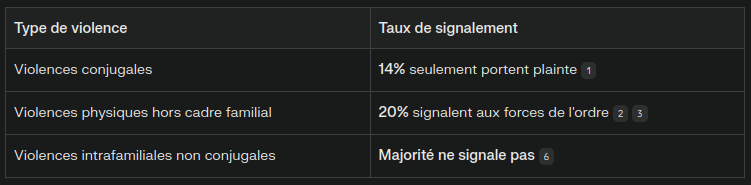 sous-signalement pour l'évaluation des phénomènes de violence