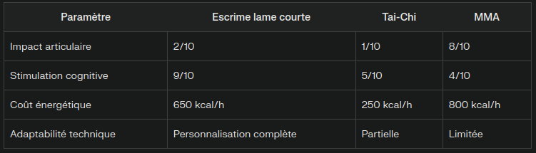 Escrime lame courte