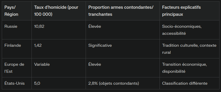 types d'armes utilisées dans les crimes violents