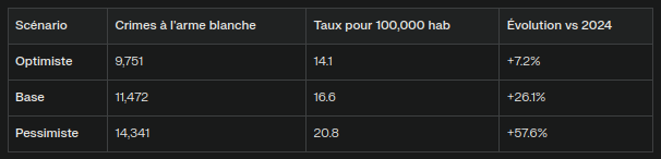 crimes à l'arme blanche en 2030