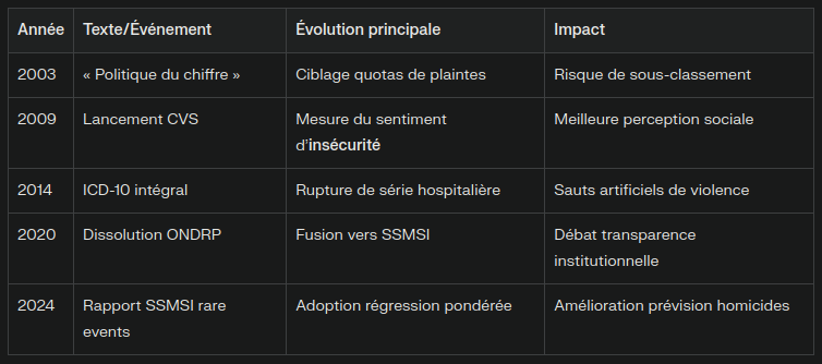 Tableau récapitulatif des évolutions méthodologiques