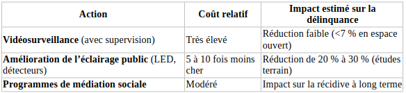 Alternatives à la vidéoprotection