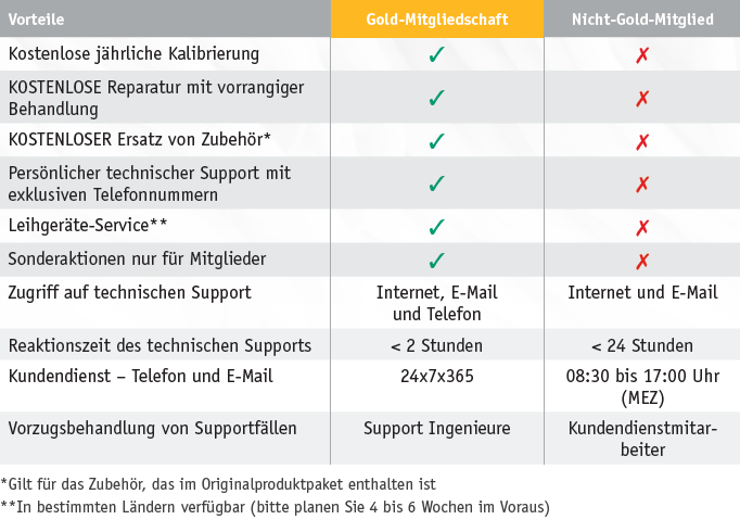 Inhalt GOLD Support