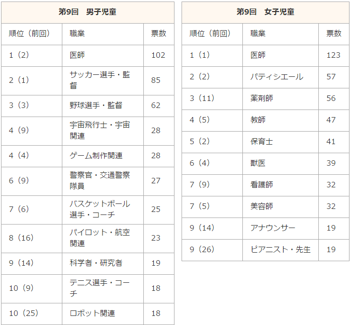 2015年度「将来なりたい職業」ランキングトップ10の画像