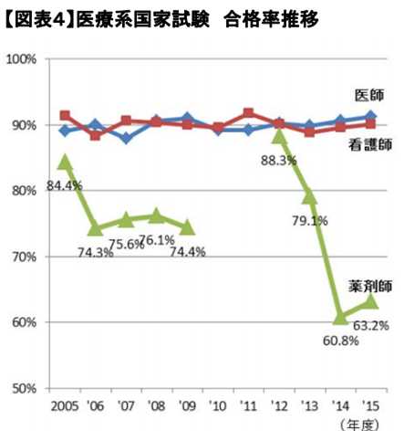 医療系国家試験 合格率推移のグラフ