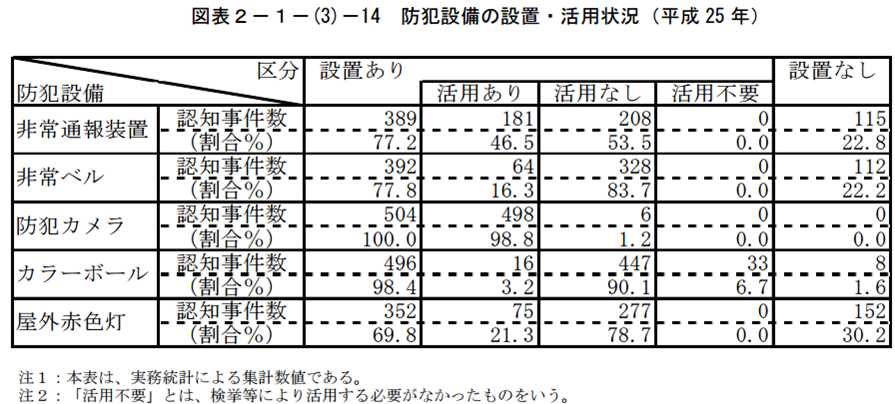防犯設備の設置・活用状況の表