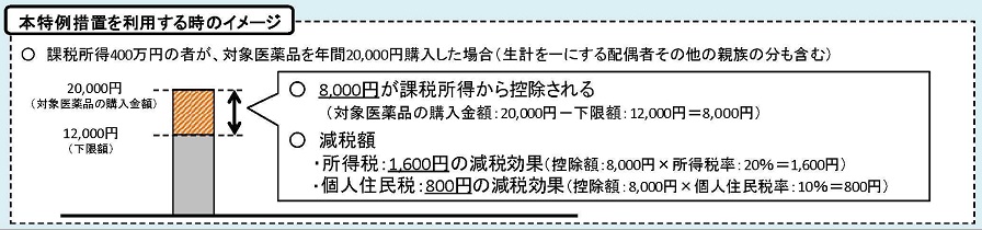セルフメディケーション減税を利用するときの減税を説明した図