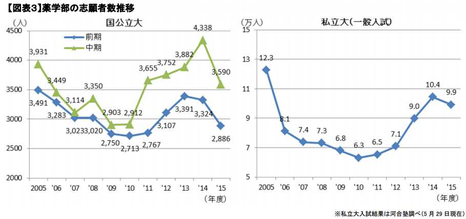 薬学部の志願者数推移のグラフ