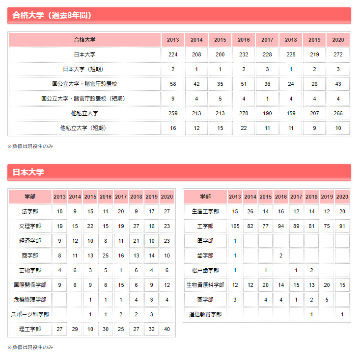 日大東北高校,進学実績,進路実績