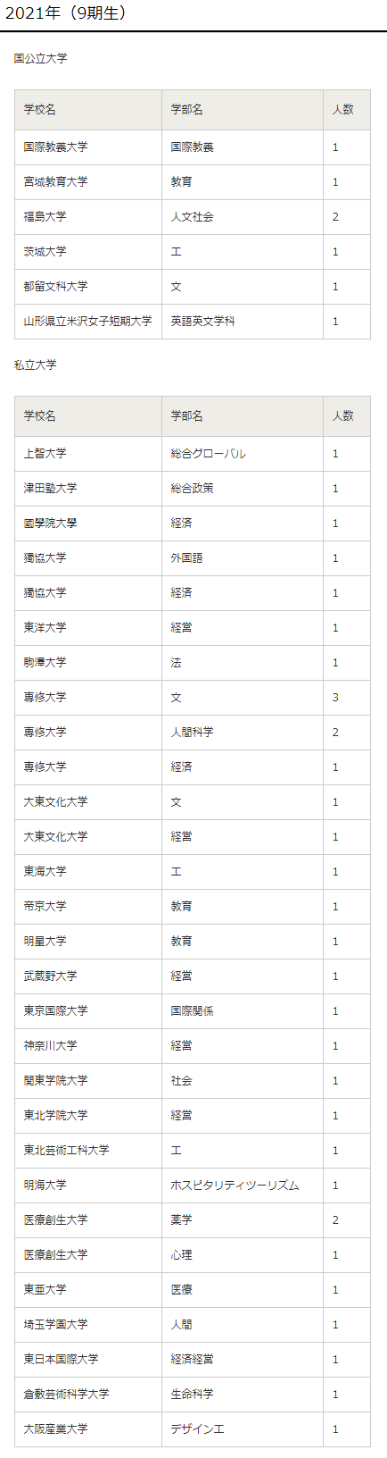 磐城緑蔭中学・高校,いわき市,合格実績一覧