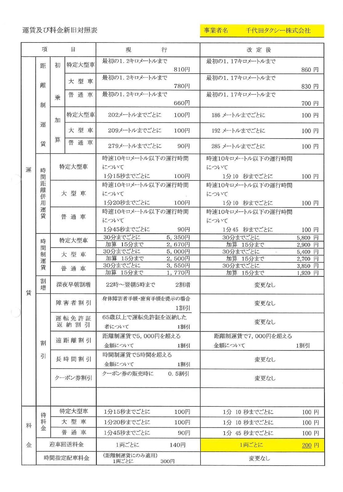運賃改定 - 静岡でタクシー乗るなら千代田タクシー