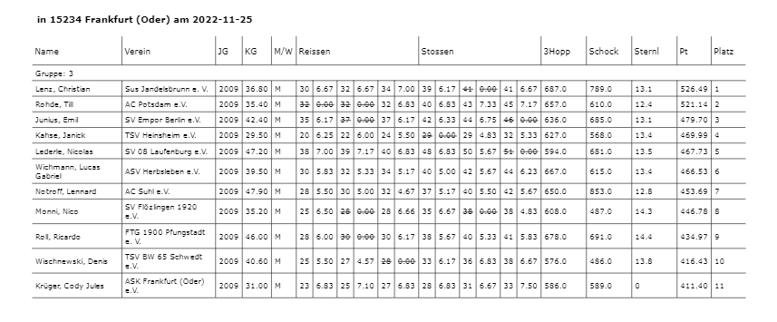 Ergebnisse DM Schüler 2022 Gruppe 3