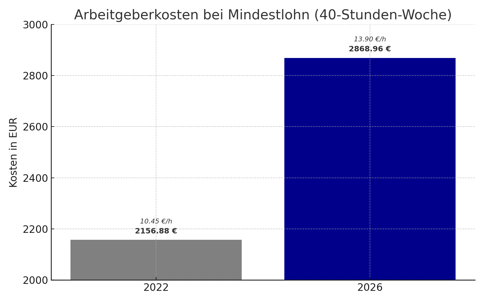 Mindestlohnerhöhung 2022–2026: Eine stille Kostenexplosion im Taxigewerbe