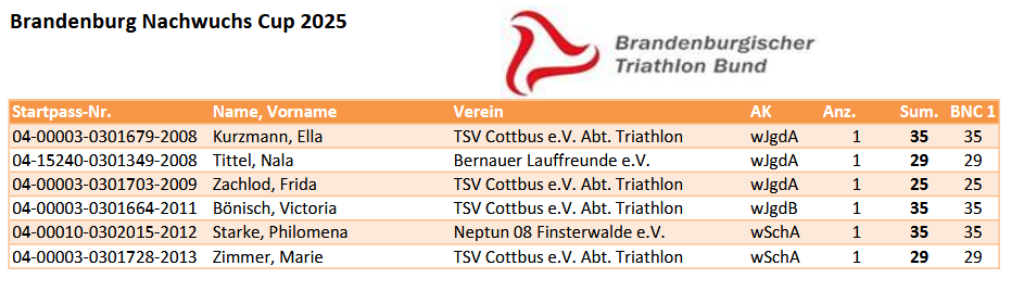 BC und BNC-Endstand 2025