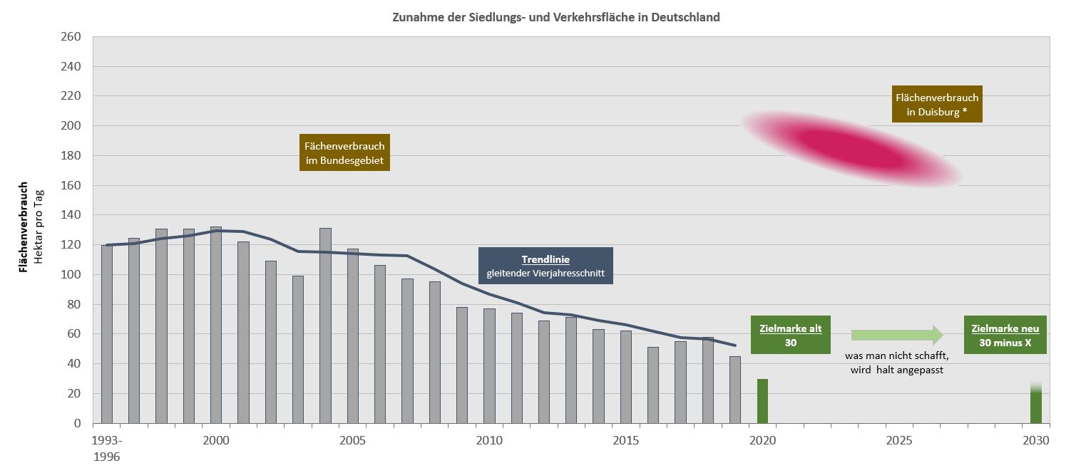 Quelle: Statistisches Bundesamt (Werte für Duisburg berechnet durch NABU)