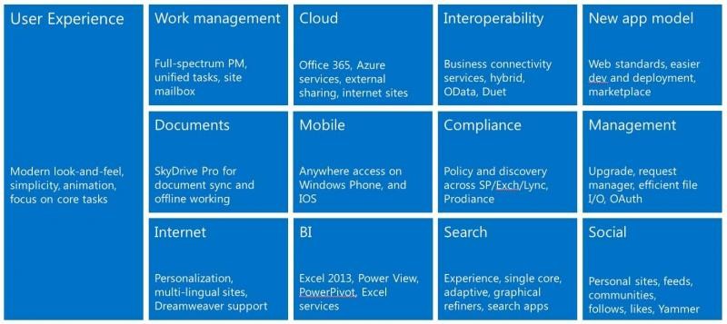 Fig.: New features and improvements in Microsoft SharePoint 2013