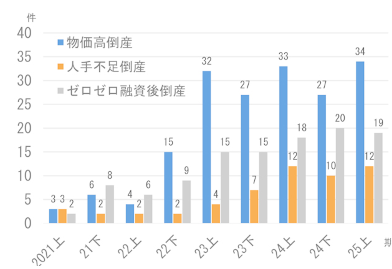 人手不足倒産