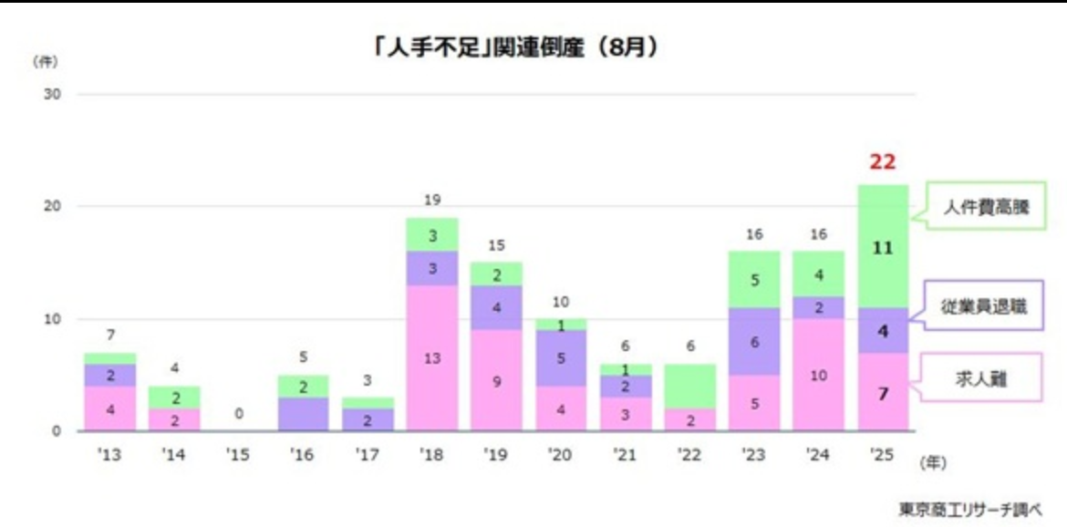 賃上げ疲れ