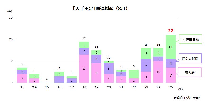 人手不足倒産多くなっています。