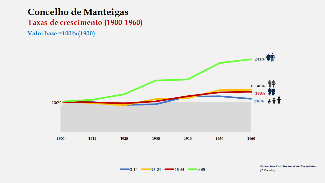 Manteigas – Crescimento da população no período de 1900 a 1960 