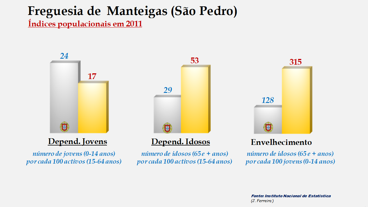 Manteigas (São Pedro) - Índices de dependência de jovens, de idosos e de envelhecimento em 2011