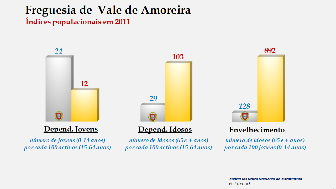 Vale de Amoreira - Índices de dependência de jovens, de idosos e de envelhecimento em 2011