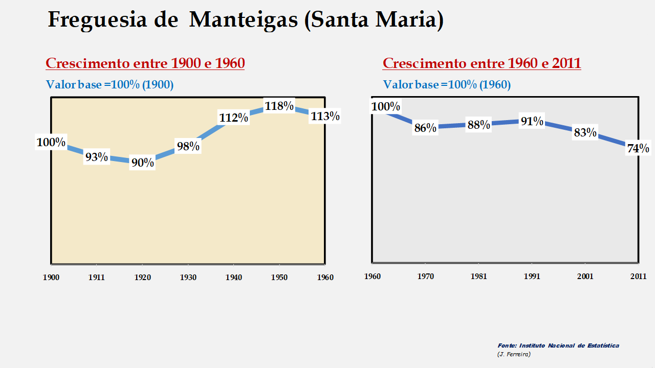 Manteigas (Santa Maria) - Evolução comparada entre os períodos de 1900 a 1960 e de 1960 a 2011