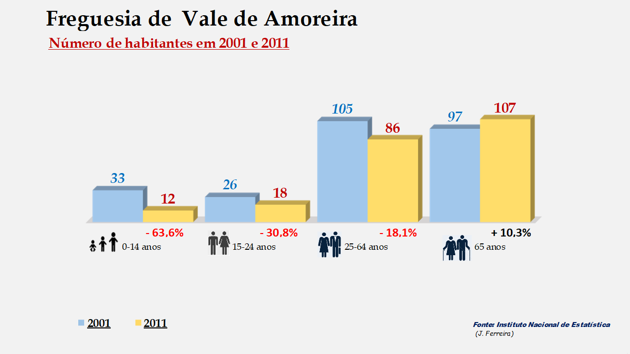 Vale de Amoreira - Grupos etários em 2001 e 2011