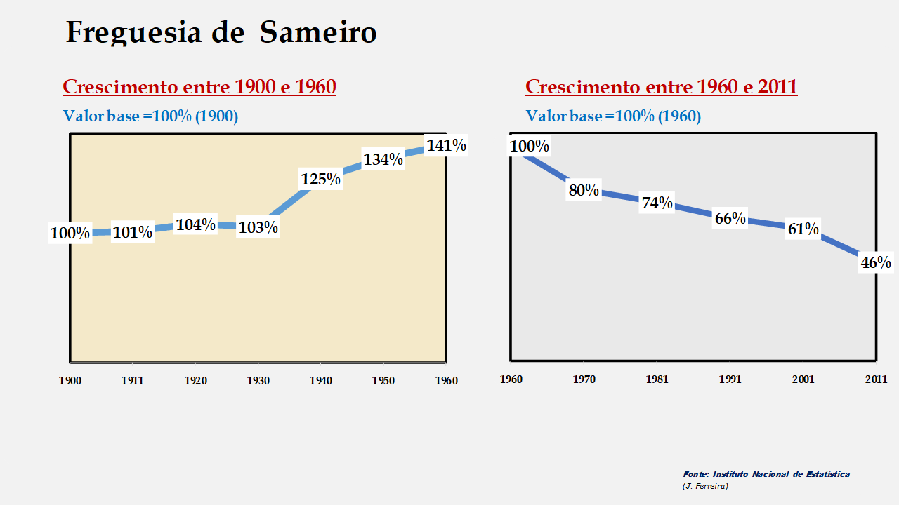 Sameiro - Evolução comparada entre os períodos de 1900 a 1960 e de 1960 a 2011