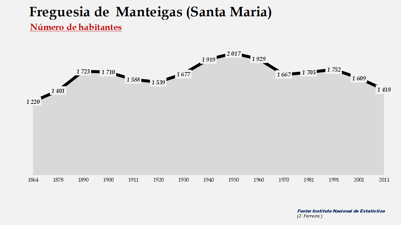 Manteigas (Santa Maria) - Evolução do número de habitantes 