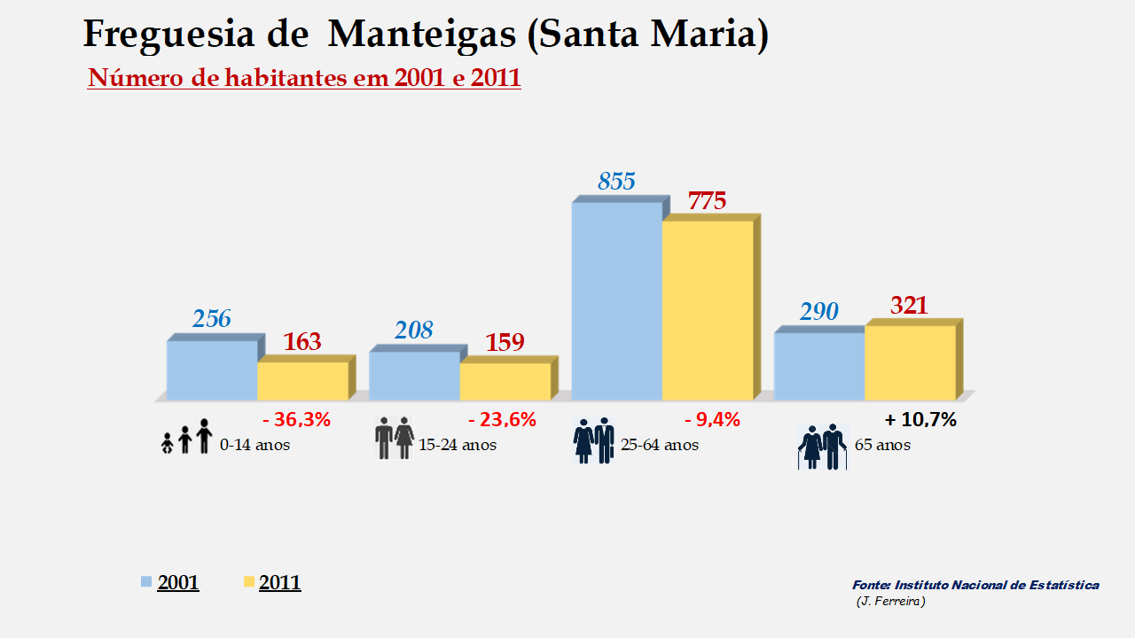 Manteigas (Santa Maria) - Grupos etários em 2001 e 2011