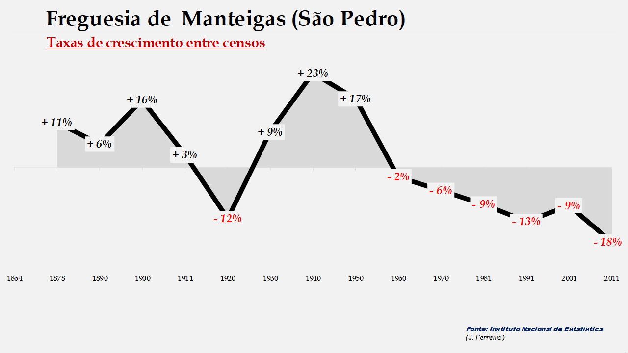 Manteigas (São Pedro) - Taxas de crescimento populacional entre censos 