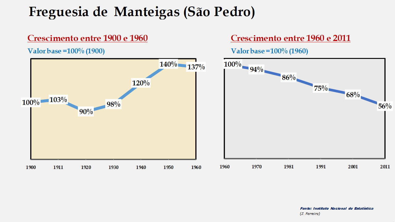 Manteigas (São Pedro) - Evolução comparada entre os períodos de 1900 a 1960 e de 1960 a 2011
