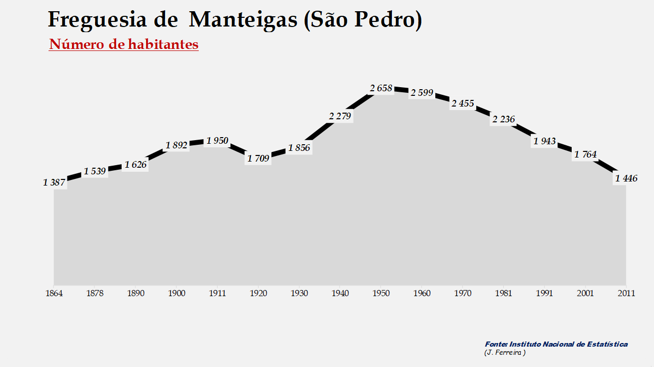 Manteigas (São Pedro) - Evolução do número de habitantes 