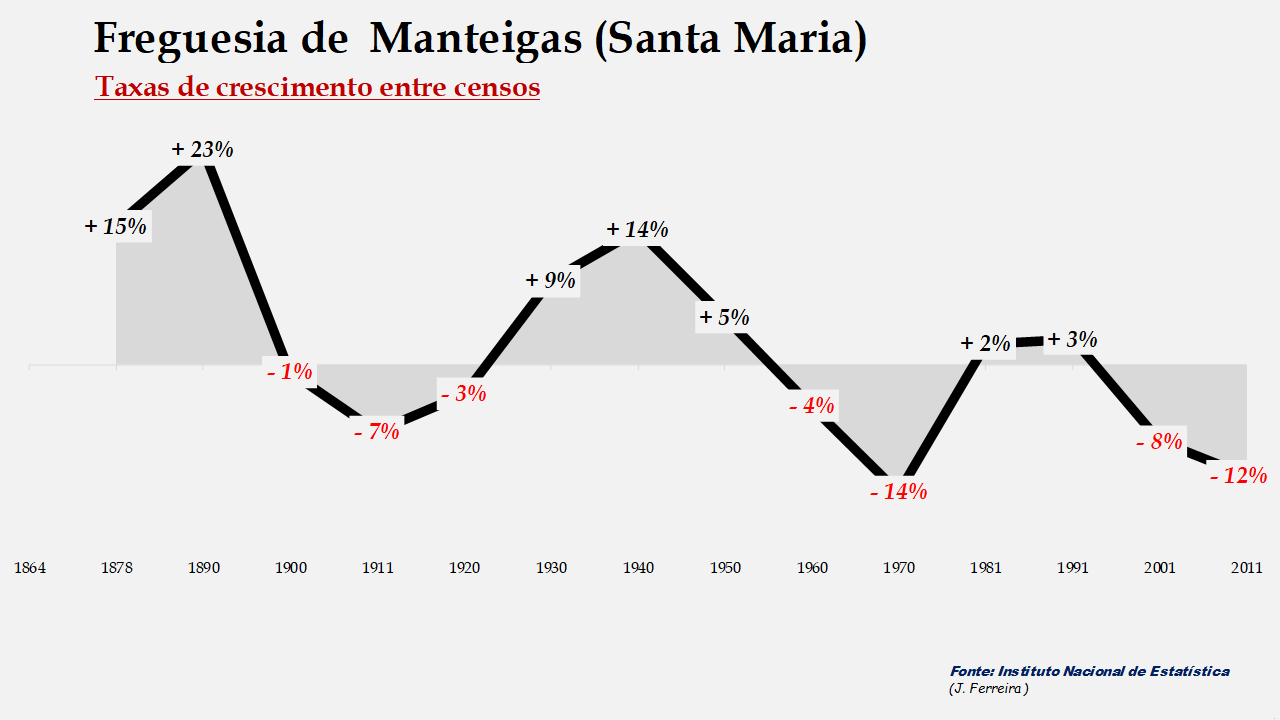 Manteigas (Santa Maria) – Taxas de crescimento populacional entre censos 