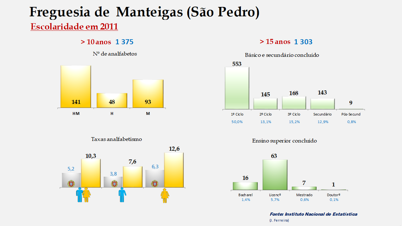 Manteigas (São Pedro) - Taxas de analfabetismo e níveis de escolaridade