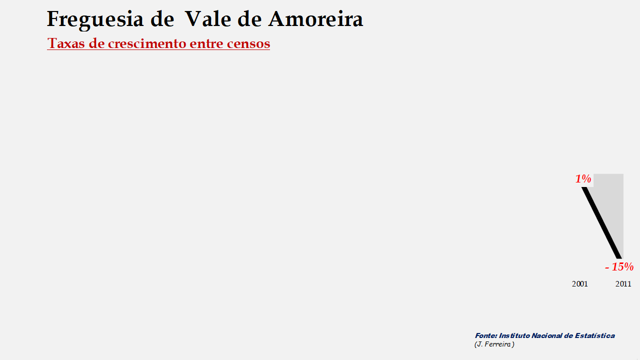 Vale de Amoreira - Taxas de crescimento populacional entre censos 