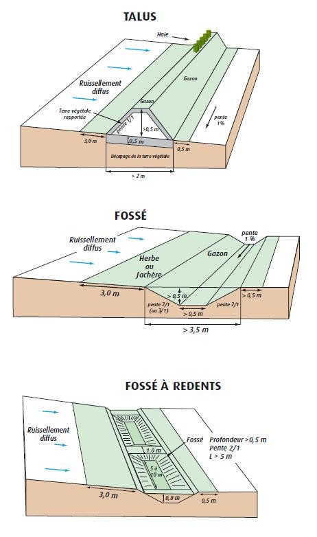 Schéma issu de la fiche n° 15 réalisée par l’AREAS et la Chambre d’Agriculture de Seine-Maritime.