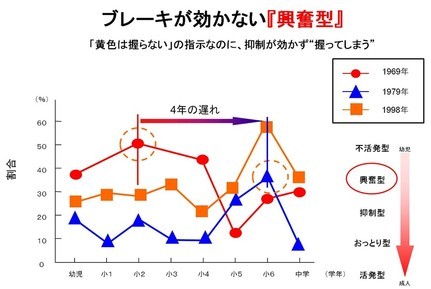 子どもの脳が危ない