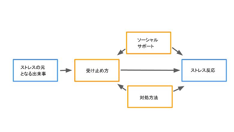 ストレス対策法