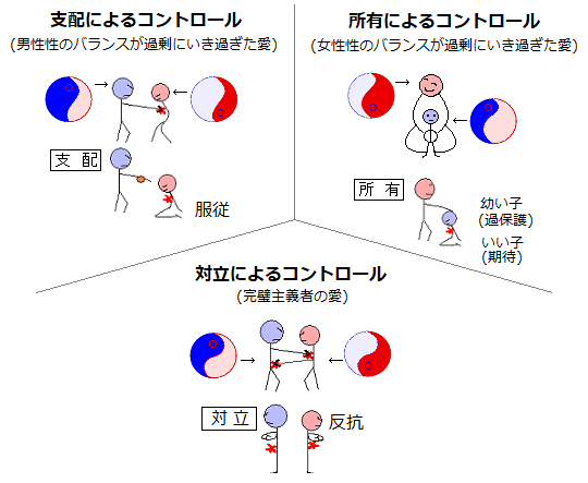 ３つのタイプの『コントロールの世界』による愛　ブッヒー