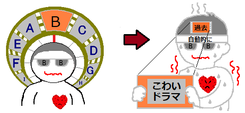 『B』のドラマに意識がとんでいってしまう　ブッヒー