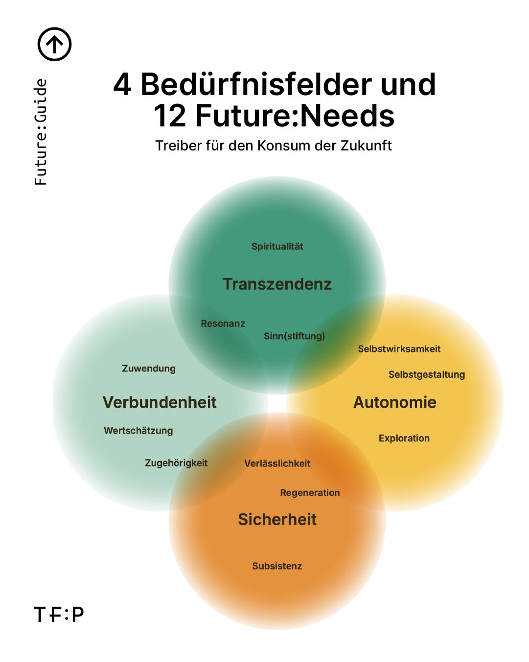 Future:Needs – Warum die Zukunft des Konsums in unseren Bedürfnissen liegt