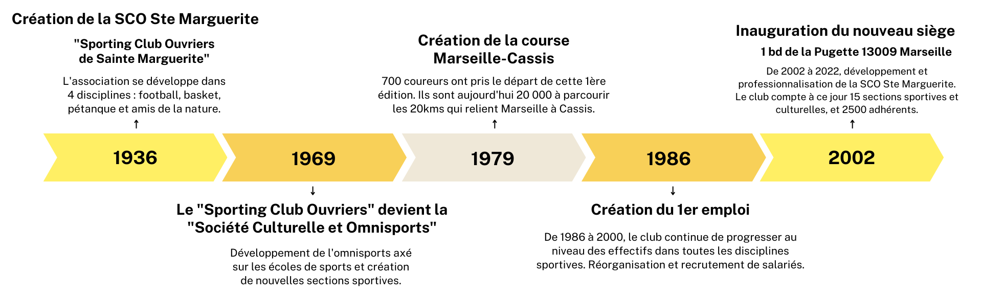 La SCO SCO Ste Marguerite