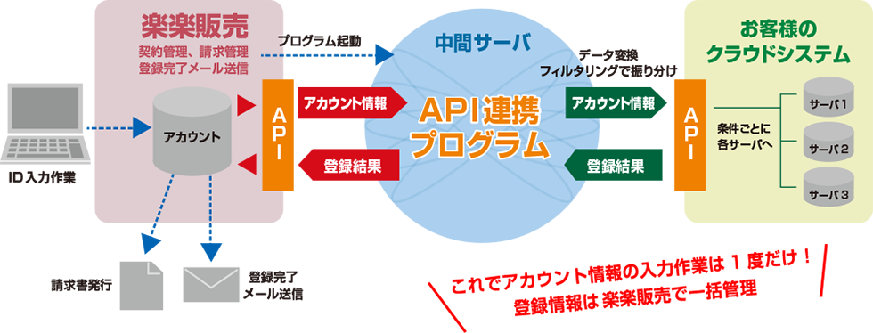 API連携プログラムを使うことで、アカウント情報の入力作業は１度だけ！登録情報は働くDBで一括管理