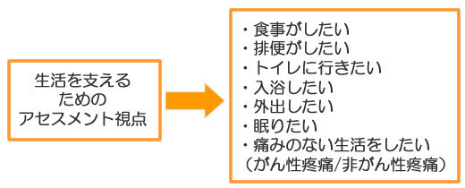 食事、排便、トイレ、入浴、外出、痛みのアセスメントから、療養者の生活を再構築できる訪問看護の電子カルテです。