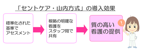 誰でも同じ見方でアセスメントして、結果はスタッフ間ならどこでも共有でき、質の高い看護につなげられる訪問看護の電子カルテです。