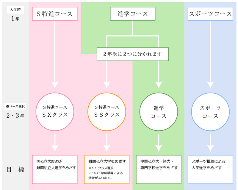 【中央学院高校】進学や夢に合わせたコース選択