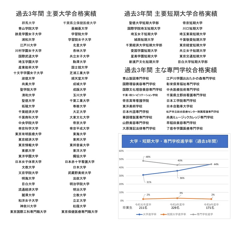 我孫子二階堂高校,アビニ,我孫子市,進路実績